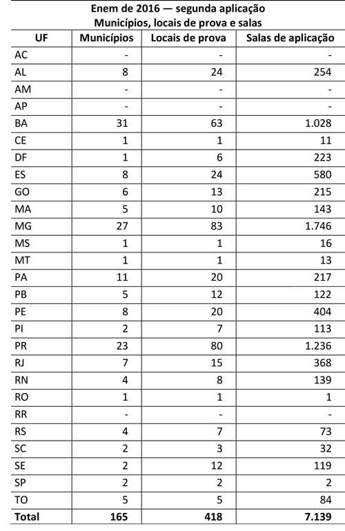 tabela enem locais
